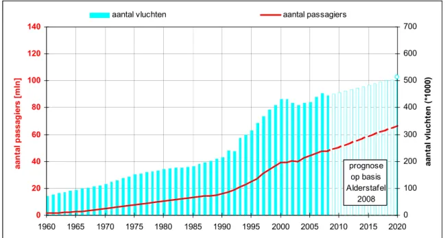 Figuur A: Aantal vliegbewegingen en passagiersaantallen van en naar Schiphol vanaf 1960