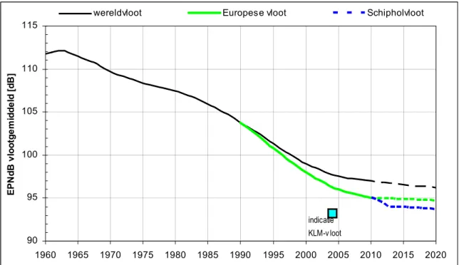 Figuur B: Ontwikkeling van geluidproductie van verkeersvliegtuigen vanaf 1960 tot 2010 en prognoses voor de  periode 2010-2020 (zie Bijlage 2)