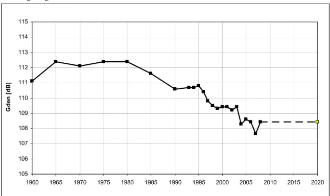 Figuur C: Historisch verloop van de groepsgeluidbelasting Gden voor luchthaven Schiphol