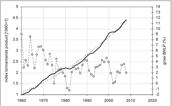Figuur 3: Ontwikkeling binnenlands product (cumulatief en procentueel) vanaf 1960-2008