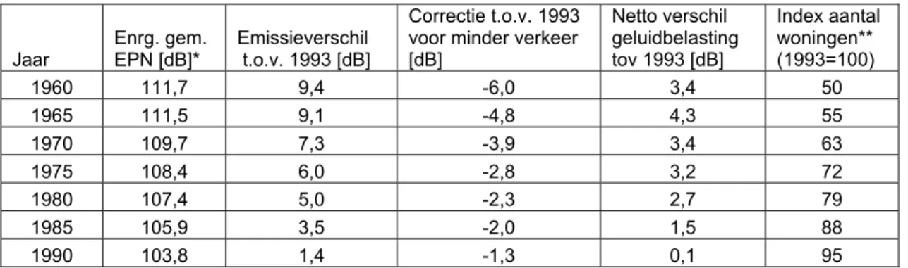 Tabel 1: Correctiewaarden voor reconstructie van de geluidbelasting in de jaren voor 1993