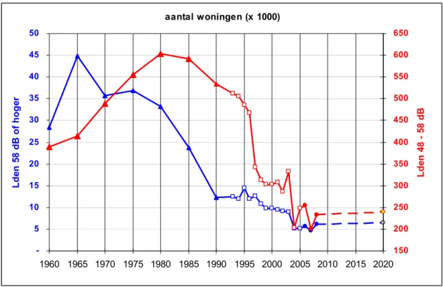 Figuur 5: Weergave trendontwikkeling geluidbelaste woningen Schiphol 1960-2008. Bron: RIVM ( ▲ 1960-1990 en 