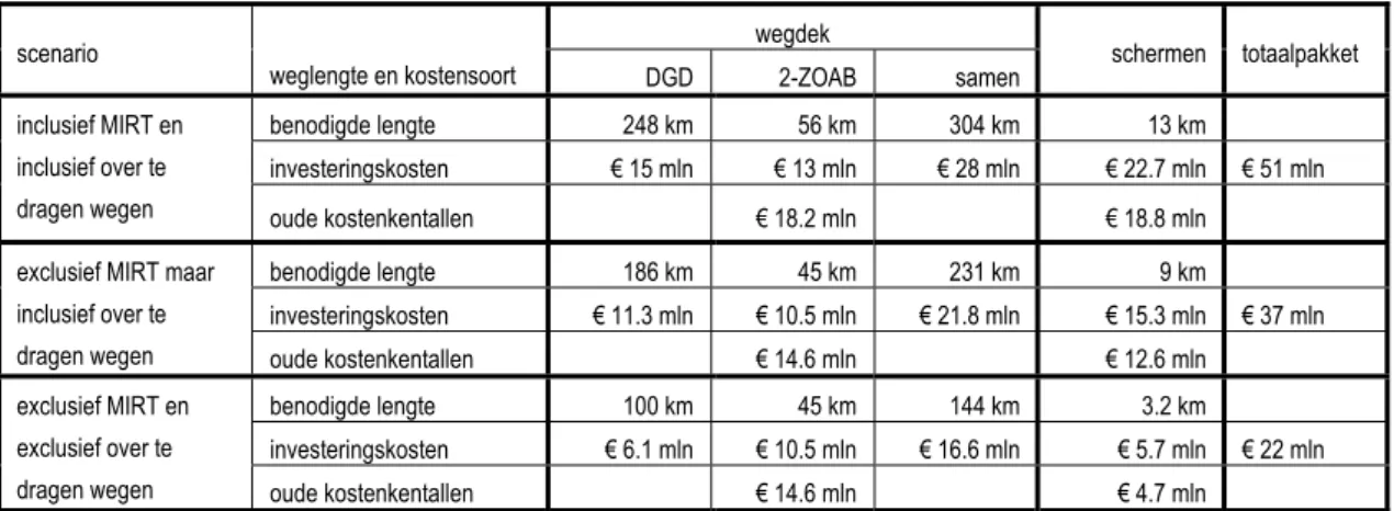 Tabel 2: Kosten maatregelen bij alle wegvakken met grote-groeigevallen. Compensatie tot maximaal 5,5 dB  groei (plafondwaarde ten opzichte van 1986)