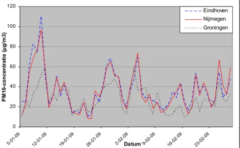 Figuur 1: PM 10 -concentraties in de buitenlucht in drie steden van vergelijkbare omvang 