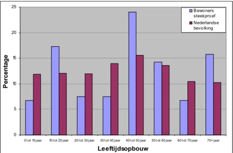 Figuur 3: Leeftijdsopbouw bewoners van de woningen uit de wintersteekproef versus leeftijdsopbouw Nederlandse  bevolking  