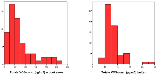 Figuur 9: Frequentieverdelingen van de totale VOS-concentraties in de woonkamer en buiten (winterperiode)   (NB De schalen verschillen) 