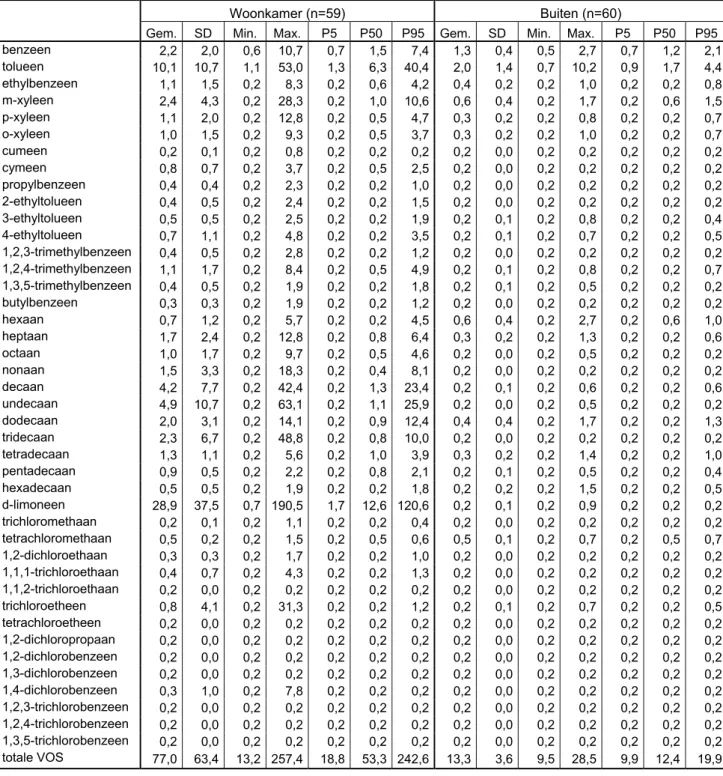 Tabel 7: VOS-concentraties (µg/m 3 )* in de winterperiode 