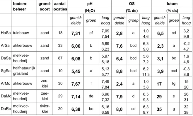 Tabel 2. Enkele bodemkenmerken bij locaties uit zeven categorieën in het Landelijk Meetnet Bodemkwaliteit  (LMB)