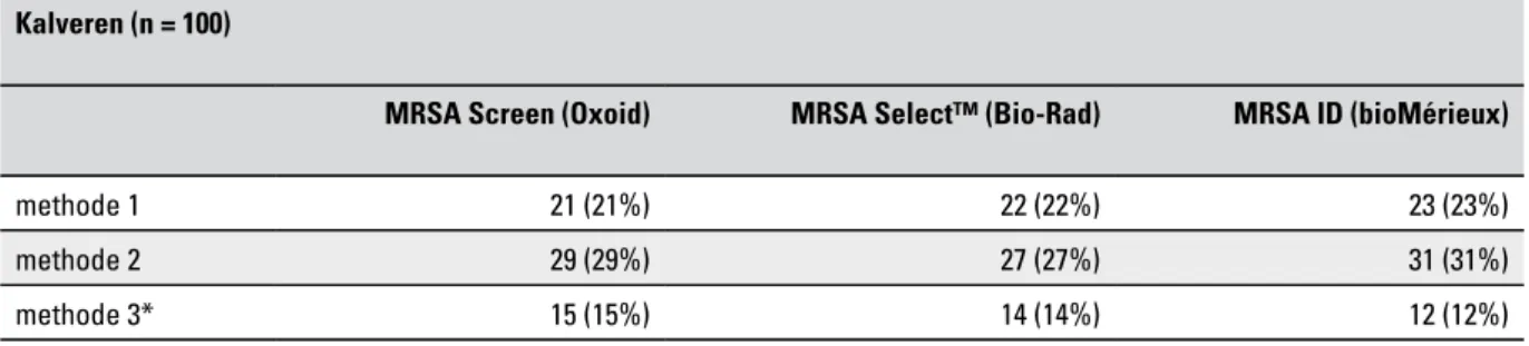 Tabel A2.2  MRSA-positieve monsters met de drie verschillende kweekmethoden bij monsters afkomstig van vleeskalveren Kalveren (n = 100) 