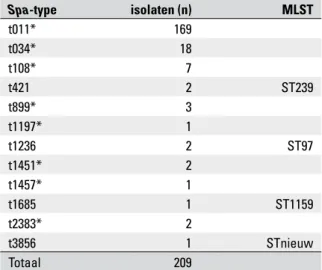 Tabel A5.6  Spa-typering isolaten Project 11: prevalentie  pluimvee Spa-type isolaten (n) MLST t011* 44 t034* 15 t108* 5 t1430 28 ST9 t1456* 1 Totaal 93