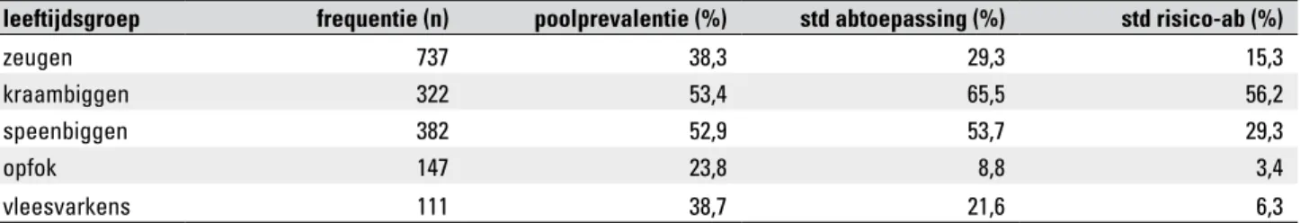 Tabel A6.2  Aantal pools, poolprevalentie voor MRSA en antibioticumtoepassing per leeftijdsgroep (totaal 1699 poolmonsters,  afkomstig van 170 bedrijven)
