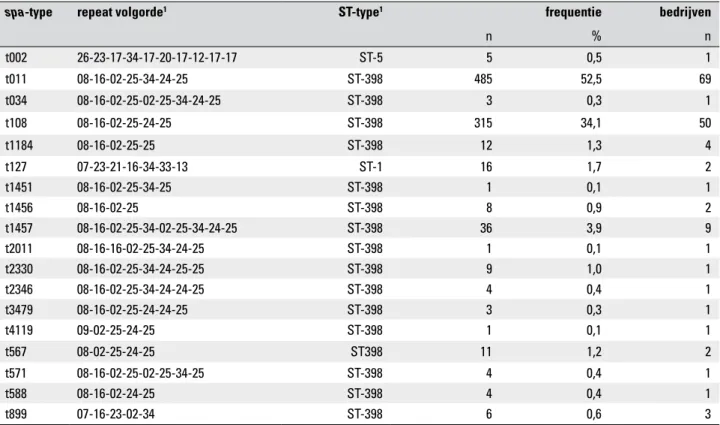 Tabel A6.5  Spa-type, repeat volgorde, MLST-type, frequentie van voorkomen (aantal en %) en het aantal bedrijven waar dit type  gevonden werd