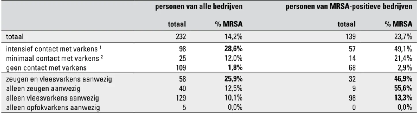 Tabel A6.7  MRSA-prevalentie van personen woonachtig en/of werkzaam op varkensbedrijven (univariate logistische regressie) personen van alle bedrijven personen van MRSA-positieve bedrijven 