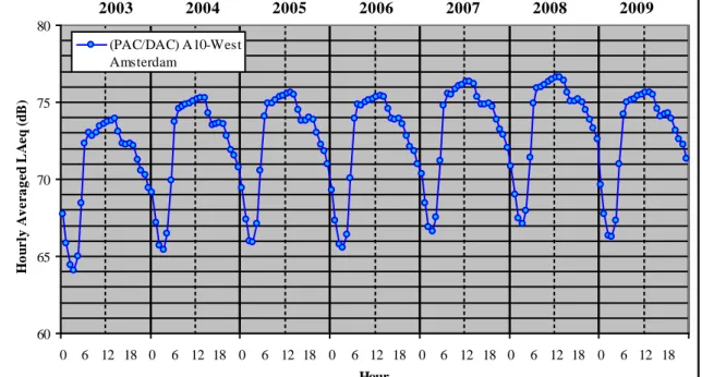 Figure 2.1 Average 24-hour noise level distributions, measured at the A10-West motorway in Amsterdam over  the years 2003-2009