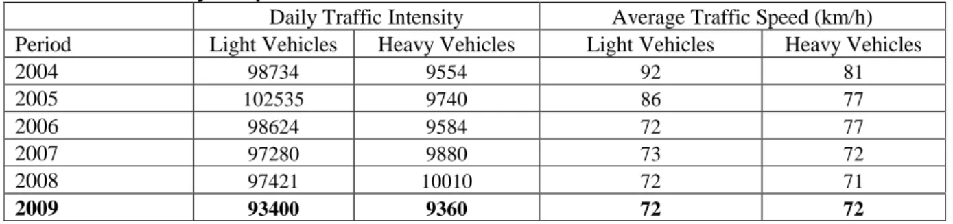 Table 2.2 Traffic intensity and speed at the A10-West Amsterdam since 2005