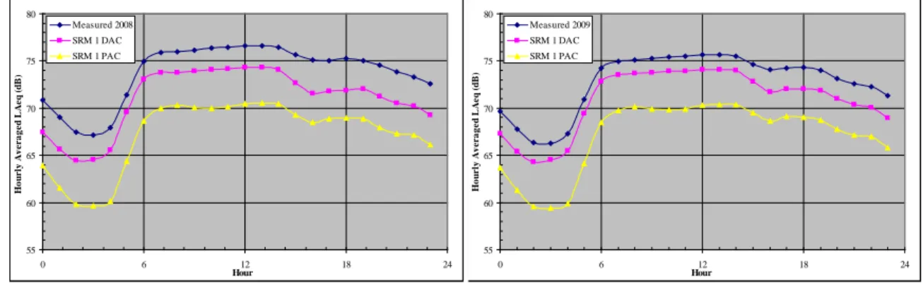 Figure 2.2 Comparison of the measured 24-hour noise level distributions with SRM1 calculated noise  distributions for DAC and PAC pavings, for the years 2008 (a) and 2009 (b)