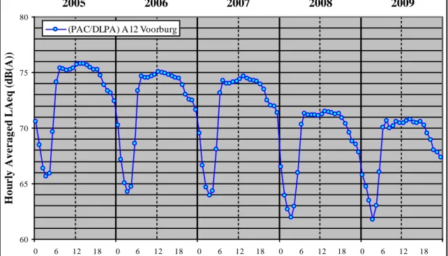 Figure 2.4 Average 24-hour noise level distributions, measured at the A12 motorway near Voorburg over the  years 2005-2009