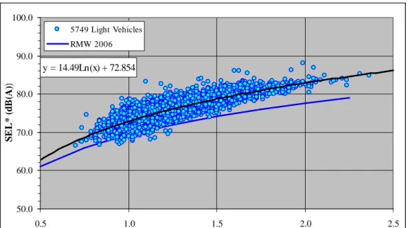 Figure 2.6 Normalized SEL* values measured from passages of light vehicles between 02:00 and 4:00 a.m