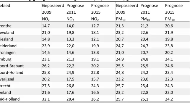 Tabel 7.  Bevolkingsgewogen concentratie gemiddeld per provincie in μg/m 3 .  Gebied      Gepasseerd 2009 NO 2   Prognose 2011 NO2  Prognose 2015 NO2  Gepasseerd 2009 PM10  Prognose 2011 PM10  Prognose 2015 PM10  Drenthe  14,7  14,0  12,7  21,3  21,2  20,6