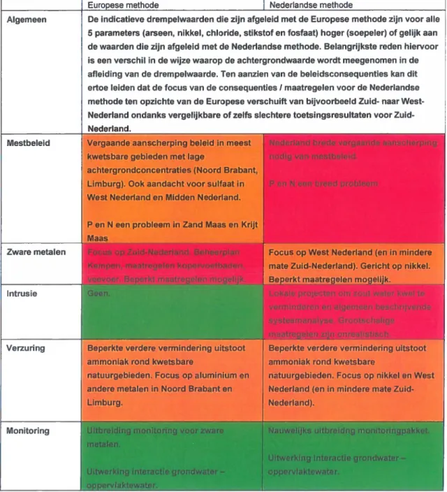 Tabel 15 Overzicht van de belangrijkste beleidsconsequenties van de indicatieve drempelwaarden.