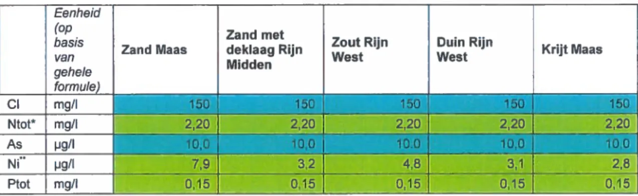 Tabel 3.3. Resulterende indicatieve drempelwaarden volgens de NL-methode. De kleur van de cellen geeft aan welke waarde de indicatieve drempelwaarde bepaalt: groen: oppervlakte water