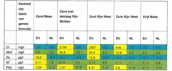 Tabel 3.6 Vergelijking afgeleide indicatïeve drempelwaarden met respectievelijk de EU en NL methode