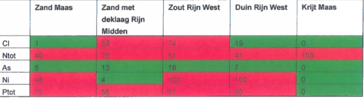 Tabel 4.2 Percentages overschrijding van indicatieve drempelwaarden uit de Nederlandse methode, wanneer meer dan 20% van de locaties de drempelwaarde overschrijdt wordt de toestand