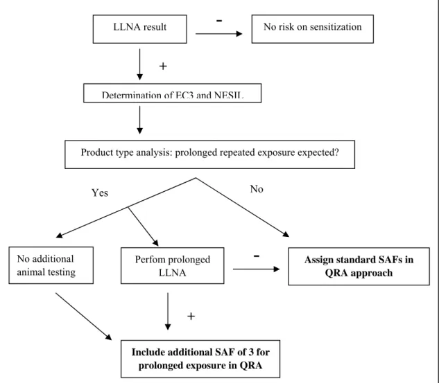 Figure 3: Decision scheme for a modified QRA approach taken into consideration prolonged  exposure