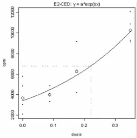 Figure 4: Example of the determination of the EC2 value for PPD using the bench mark approach