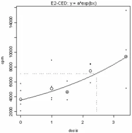 Figure 5: Example of the determination of the EC2 value of m-aminophenol using the bench mark approach
