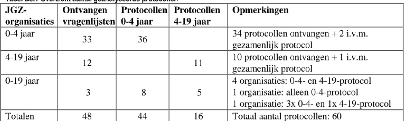 Tabel B3.1 Overzicht aantal geanalyseerde protocollen   JGZ-  organisaties   Ontvangen  vragenlijsten  Protocollen 0-4 jaar  Protocollen  4-19 jaar  Opmerkingen  0-4 jaar 