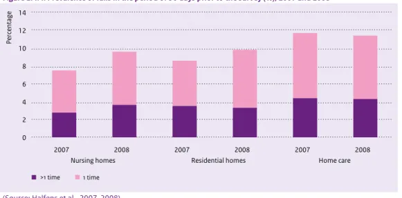 Figure 2.4.4: Prevalence of falls in the period of 30 days prior to the survey (%), 2007 and 2008 