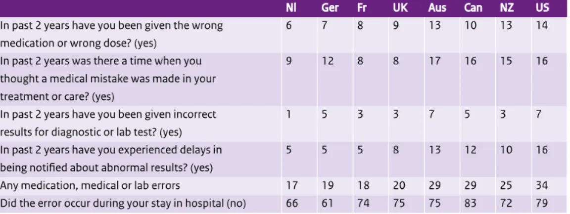 Table 2.5.1: Adults with a chronic condition who reported that they experienced unsafety in curative   care - medical errors (%), by country, 2008