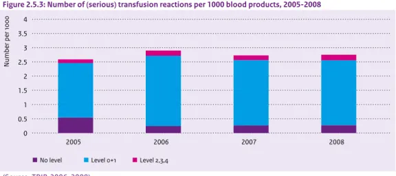 Figure 2.5.3: Number of (serious) transfusion reactions per 1000 blood products, 2005-2008 Number per 1000 00.511.522.533.54 2005 2006 2007 2008