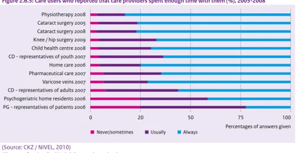 Figure 2.6.5: Care users who reported that care providers spent enough time with them (%), 2005-2008 