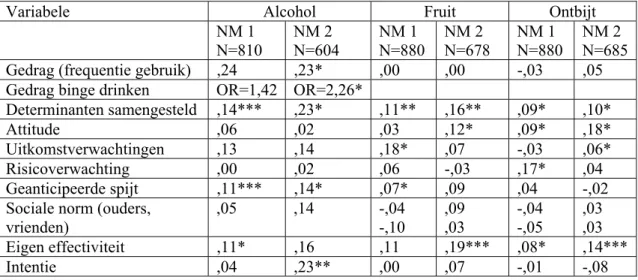 Tabel B1: Effecten op de domeinen alcohol, fruit en ontbijt op nameting 1 en 2 (NM1, NM2) 