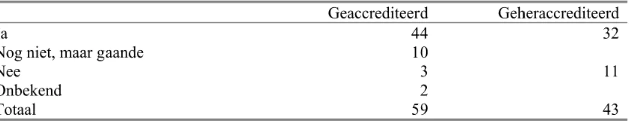 Tabel 7.1 (Her)accreditatiestatus trombosediensten op 9-1-2009 