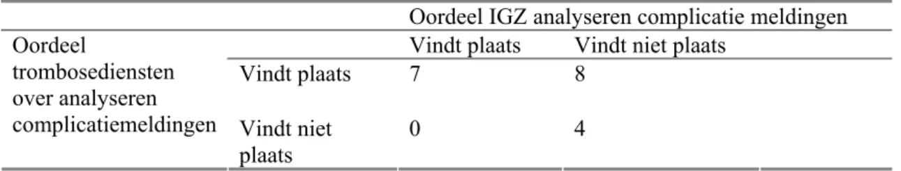 Tabel 7.2 Kruistabel met vergelijking antwoorden trombosediensten en IGZ-analyses complicatieregistratie   Oordeel IGZ analyseren complicatie meldingen  Vindt plaats  Vindt niet plaats 