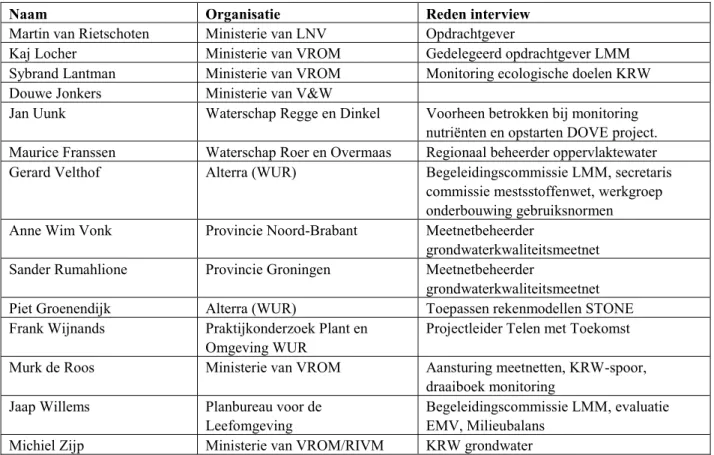 Tabel 3.4.A Geïnterviewde personen voor de behoeftepeiling met betrekking tot waterkwaliteitgegevens 