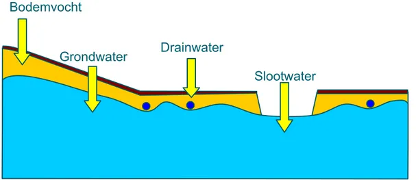 Figuur 4.2.B Schematische weergave van de verschillende media die in het LMM worden bemonsterd 