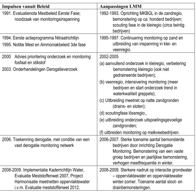 Tabel 4.3.A Aanpassingen in het LMM gekoppeld aan beleidsimpulsen  Impulsen vanuit Beleid  Aanpassingen LMM  1991