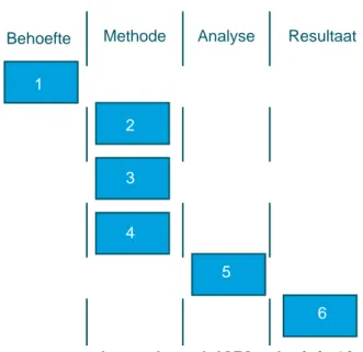 Figuur 1.1 Schematische weergave van de aanpak van de LMM-evaluatie in 4 fasen en 6 deelonderzoeken; 