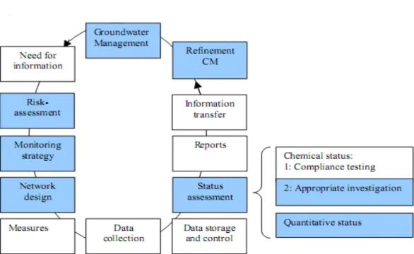 Figure 2.1: The cycle for groundwater management, focused on the groundwater body status assessment