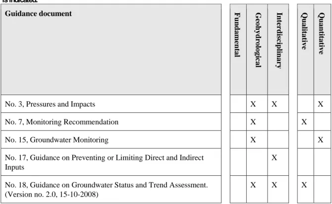 Table 3.1: An overview of EU guidance documents relevant to groundwater. The type of conceptual model used  is indicated