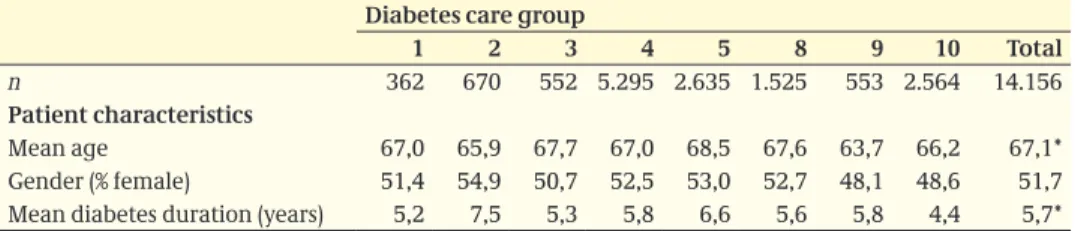 Table A4.1: Patient characteristics at baseline, by care group and in total sample Diabetes care group
