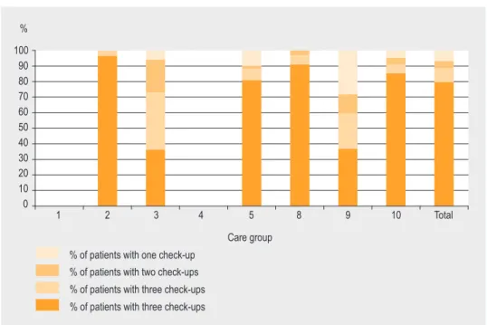 Figure A4.1: Number of periodic physical check-ups per patient in past year (percentages), by care  group and in total sample (n= 8,499)