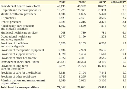 Table 2.2: Health care expenditure (million €) by (groups of) providers (CBS, 2010).