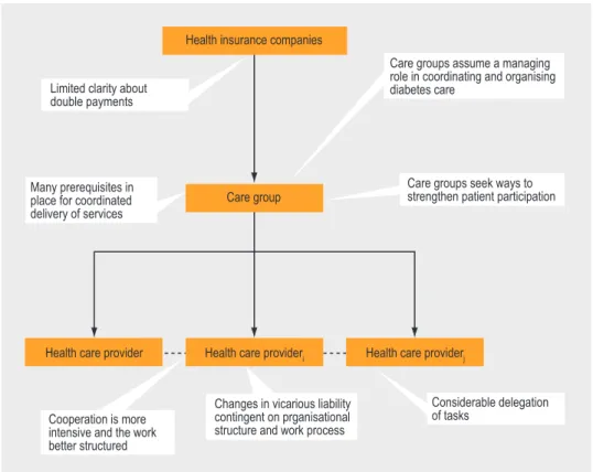 Figure 3.4: Effects of bundled payment system on the work processLimited clarity about
