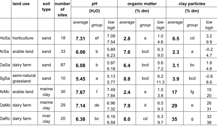 Table 2. Some soil properties at locations in seven categories of the Netherlands Soil Monitoring Network  (NSMN)