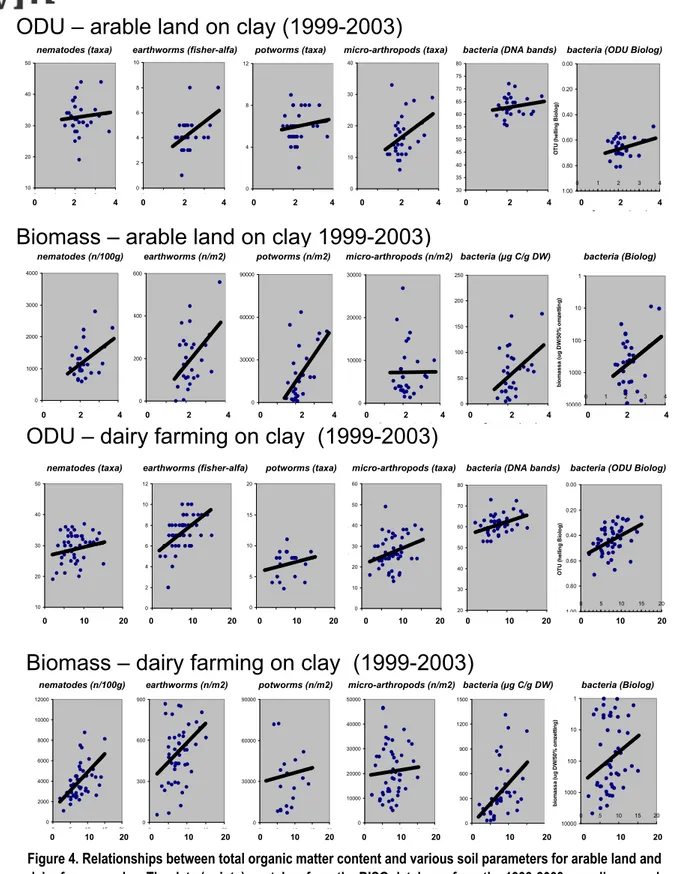 Figure 4. Relationships between total organic matter content and various soil parameters for arable land and  dairy farms on clay